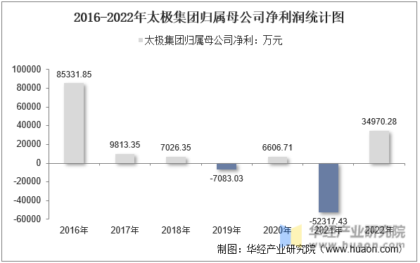 2016-2022年太极集团归属母公司净利润统计图