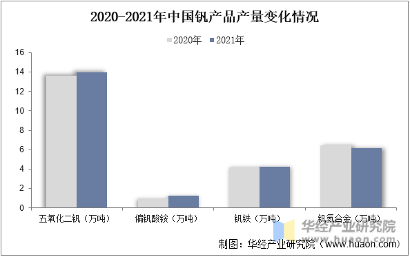 2020-2021年中国钒产品产量变化情况