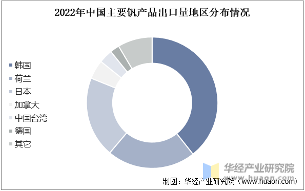 2022年中国主要钒产品出口量地区分布情况