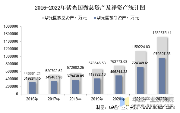 2016-2022年紫光国微总资产及净资产统计图