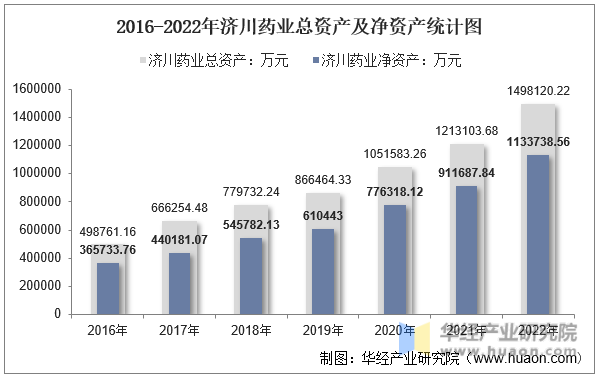 2016-2022年济川药业总资产及净资产统计图