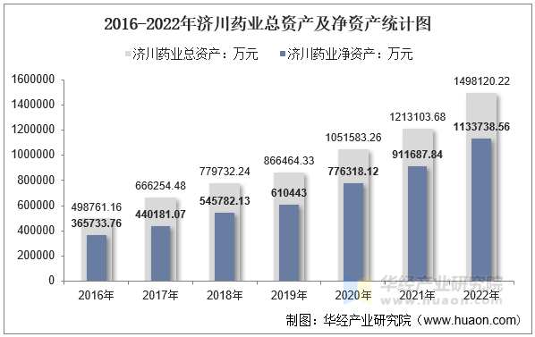 2016-2022年济川药业总资产及净资产统计图