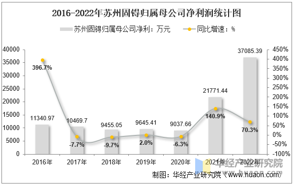 2016-2022年苏州固锝归属母公司净利润统计图