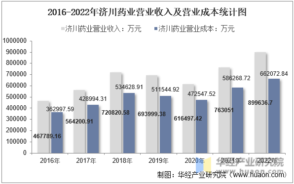 2016-2022年济川药业营业收入及营业成本统计图