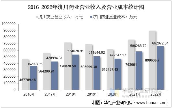 2016-2022年济川药业营业收入及营业成本统计图