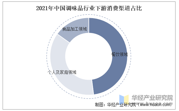 2021年中国调味品行业下游消费渠道占比