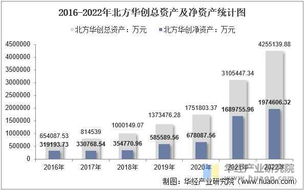 2016-2022年北方华创总资产及净资产统计图
