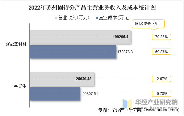 2022年苏州固锝分产品主营业务收入及成本统计图