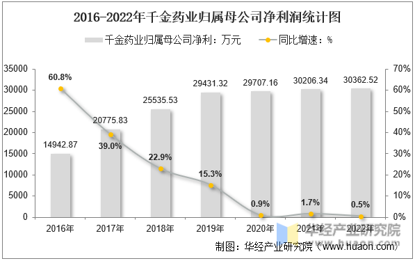 2016-2022年千金药业归属母公司净利润统计图