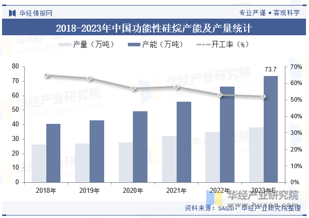2018-2023年中国功能性硅烷产能及产量统计