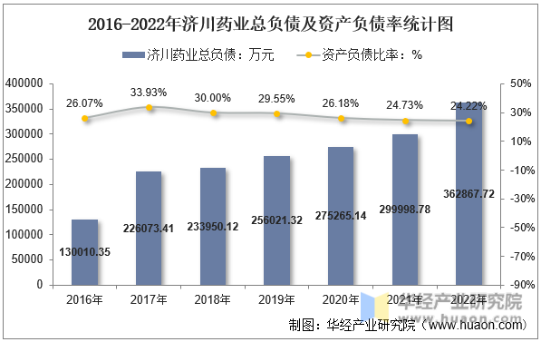 2016-2022年济川药业总负债及资产负债率统计图