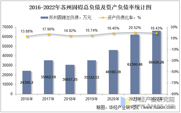 2016-2022年苏州固锝总负债及资产负债率统计图