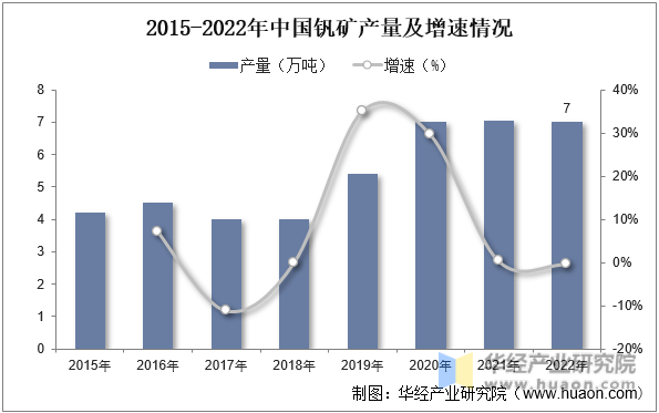 2015-2022年中国钒矿产量及增速情况