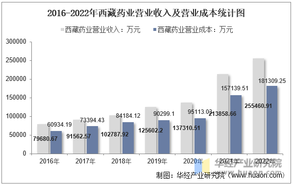 2016-2022年西藏药业营业收入及营业成本统计图
