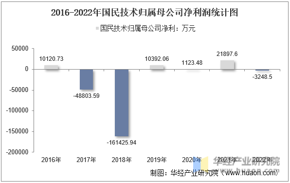 2016-2022年国民技术归属母公司净利润统计图