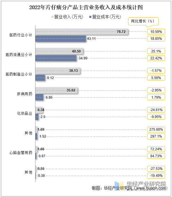 2022年片仔癀分产品主营业务收入及成本统计图