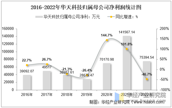 2016-2022年华天科技归属母公司净利润统计图