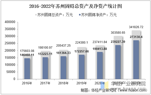 2016-2022年苏州固锝总资产及净资产统计图