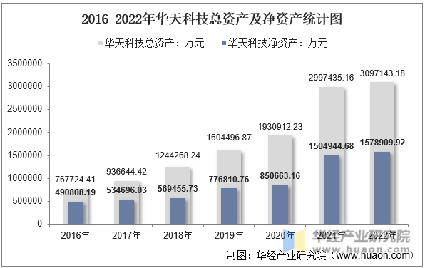 2016-2022年华天科技总资产及净资产统计图