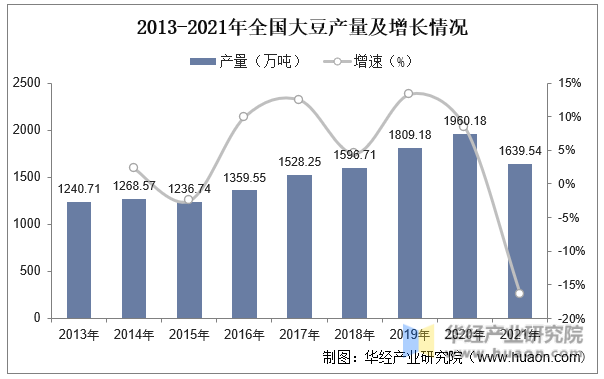 2013-2021年全国大豆产量及增长情况