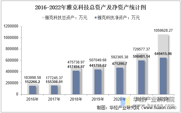 2016-2022年雅克科技总资产及净资产统计图