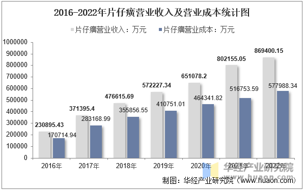 2016-2022年片仔癀营业收入及营业成本统计图