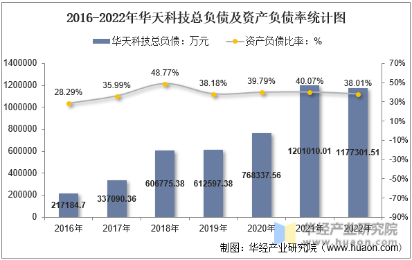 2016-2022年华天科技总负债及资产负债率统计图