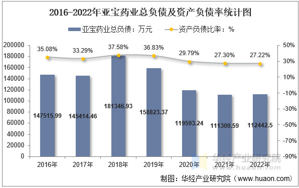 2016-2022年亚宝药业总负债及资产负债率统计图