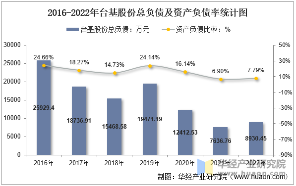 2016-2022年台基股份总负债及资产负债率统计图