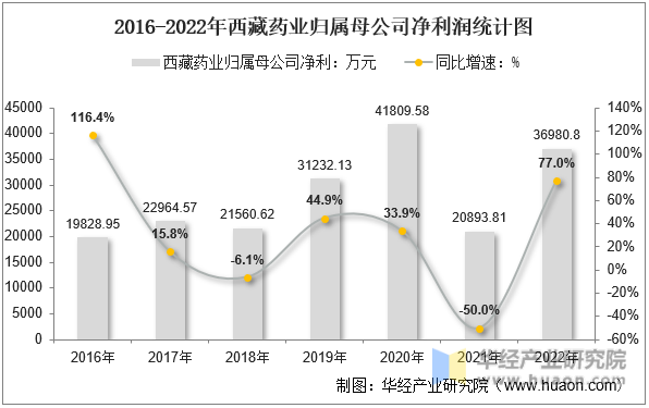 2016-2022年西藏药业归属母公司净利润统计图