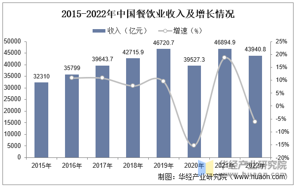 2015-2022年中国餐饮业收入及增长情况