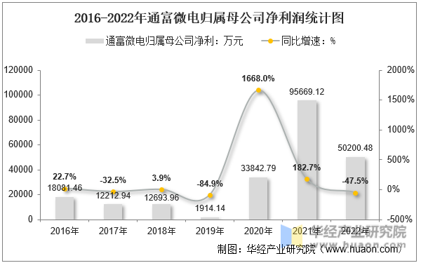 2016-2022年通富微电归属母公司净利润统计图