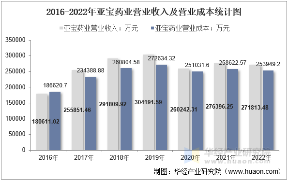 2016-2022年亚宝药业营业收入及营业成本统计图