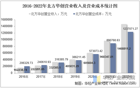 2016-2022年北方华创营业收入及营业成本统计图