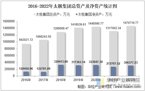 2016-2022年太极集团总资产及净资产统计图
