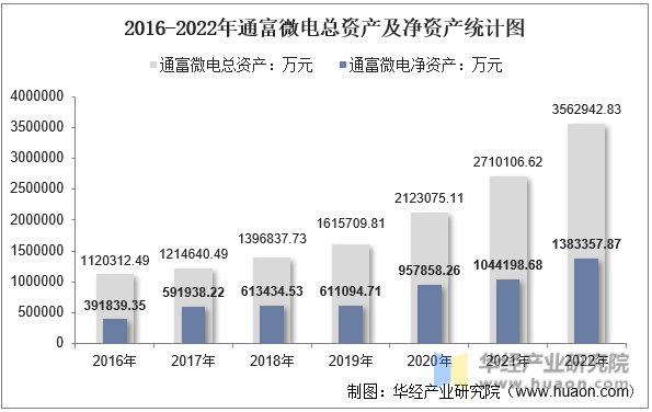 2016-2022年通富微电总资产及净资产统计图