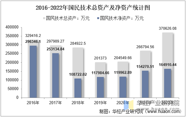 2016-2022年国民技术总资产及净资产统计图
