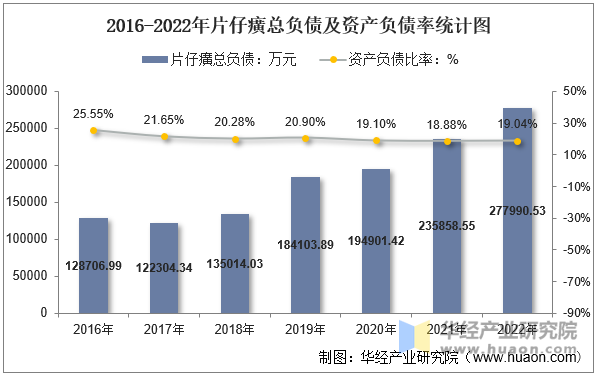 2016-2022年片仔癀总负债及资产负债率统计图