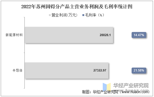 2022年苏州固锝分产品主营业务利润及毛利率统计图