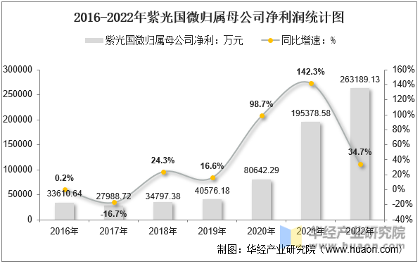 2016-2022年紫光国微归属母公司净利润统计图
