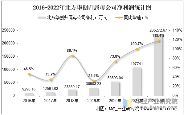2016-2022年北方华创归属母公司净利润统计图