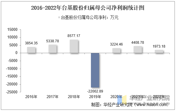 2016-2022年台基股份归属母公司净利润统计图