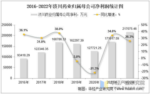2016-2022年济川药业归属母公司净利润统计图
