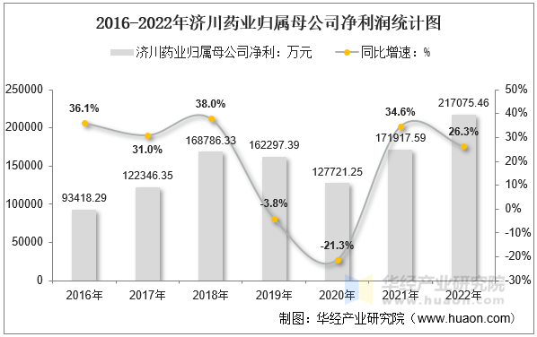 2016-2022年济川药业归属母公司净利润统计图