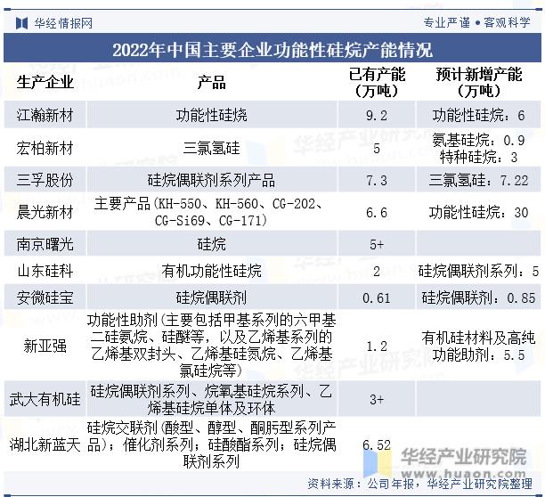 2022年中国主要企业功能性硅烷产能情况