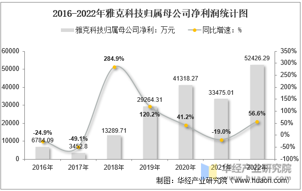 2016-2022年雅克科技归属母公司净利润统计图