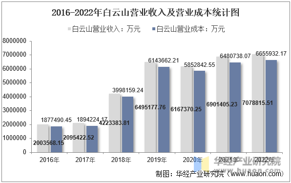 2016-2022年白云山营业收入及营业成本统计图