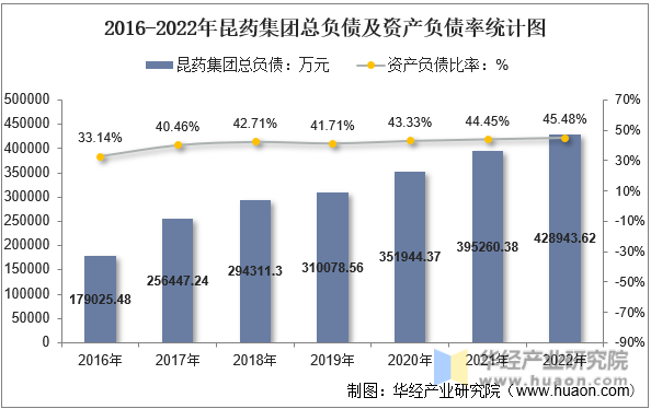 2016-2022年昆药集团总负债及资产负债率统计图