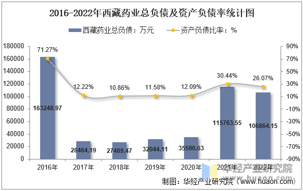 2016-2022年西藏药业总负债及资产负债率统计图