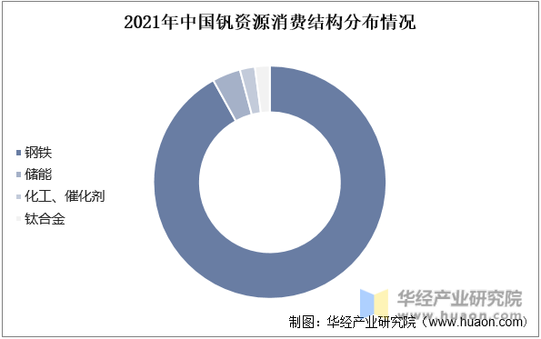 2021年中国钒资源消费结构分布情况